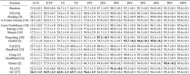Figure 1 for DeepCore: A Comprehensive Library for Coreset Selection in Deep Learning