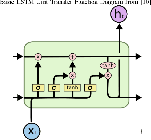 Figure 1 for End-to-End Radio Traffic Sequence Recognition with Deep Recurrent Neural Networks