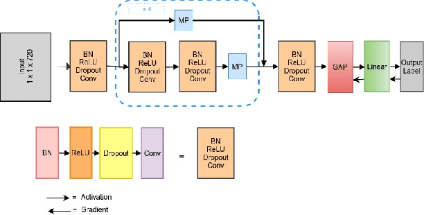 Figure 1 for Interpreting Deep Neural Networks for Single-Lead ECG Arrhythmia Classification