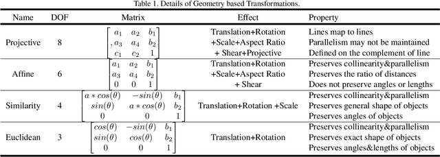 Figure 2 for EnAET: Self-Trained Ensemble AutoEncoding Transformations for Semi-Supervised Learning