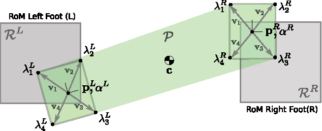 Figure 3 for Fast Trajectory Optimization for Legged Robots using Vertex-based ZMP Constraints