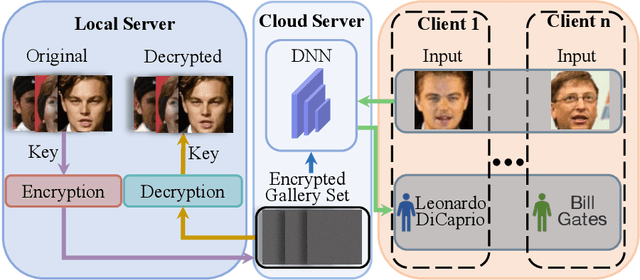 Figure 1 for Visual Privacy Protection Based on Type-I Adversarial Attack