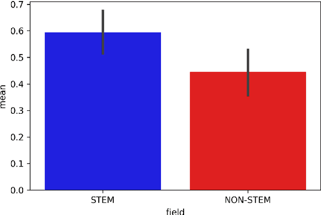 Figure 4 for Measuring Gender Bias in Educational Videos: A Case Study on YouTube