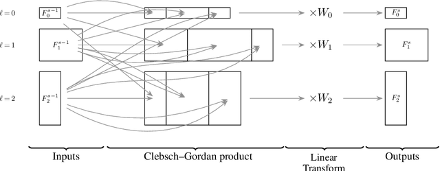 Figure 1 for Clebsch-Gordan Nets: a Fully Fourier Space Spherical Convolutional Neural Network