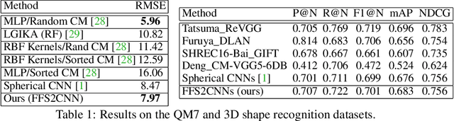 Figure 2 for Clebsch-Gordan Nets: a Fully Fourier Space Spherical Convolutional Neural Network