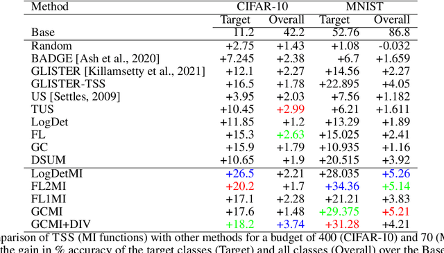 Figure 2 for Submodular Mutual Information for Targeted Data Subset Selection