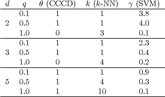 Figure 2 for Classification Using Proximity Catch Digraphs (Technical Report)
