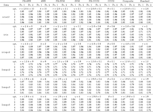 Figure 4 for Classification Using Proximity Catch Digraphs (Technical Report)