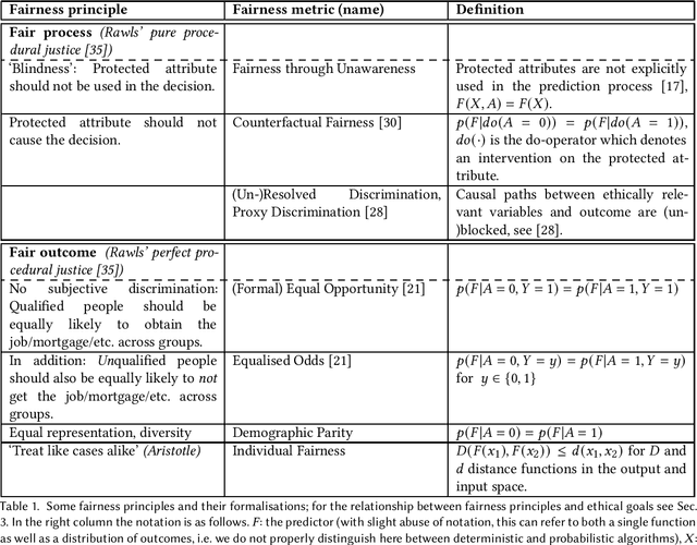 Figure 1 for The Long Arc of Fairness: Formalisations and Ethical Discourse