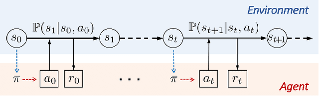 Figure 2 for Reinforcement Learning for Decision-Making and Control in Power Systems: Tutorial, Review, and Vision