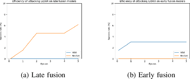 Figure 4 for Towards Robust Sensor Fusion in Visual Perception