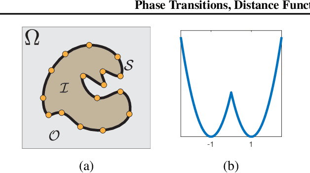 Figure 3 for Phase Transitions, Distance Functions, and Implicit Neural Representations