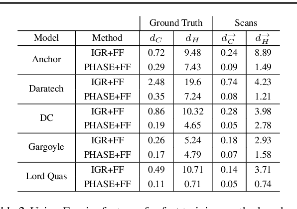 Figure 4 for Phase Transitions, Distance Functions, and Implicit Neural Representations