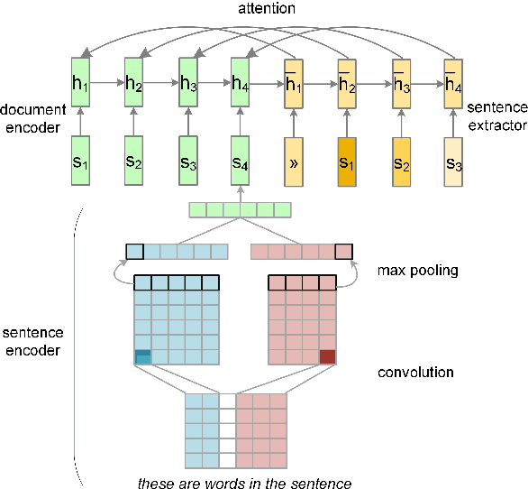 Figure 2 for Neural Summarization by Extracting Sentences and Words
