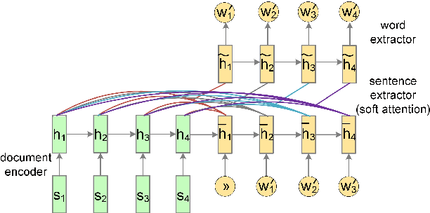 Figure 4 for Neural Summarization by Extracting Sentences and Words