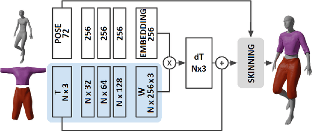 Figure 2 for PBNS: Physically Based Neural Simulator for Unsupervised Garment Pose Space Deformation