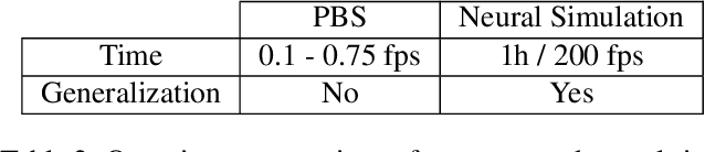 Figure 3 for PBNS: Physically Based Neural Simulator for Unsupervised Garment Pose Space Deformation