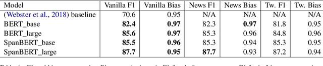 Figure 4 for Towards WinoQueer: Developing a Benchmark for Anti-Queer Bias in Large Language Models