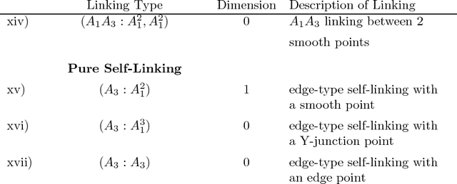Figure 3 for Modeling Multi-Object Configurations via Medial/Skeletal Linking Structures