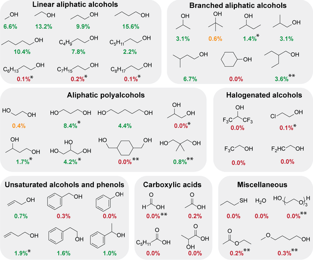Figure 2 for Closed-Loop Design of Proton Donors for Lithium-Mediated Ammonia Synthesis with Interpretable Models and Molecular Machine Learning