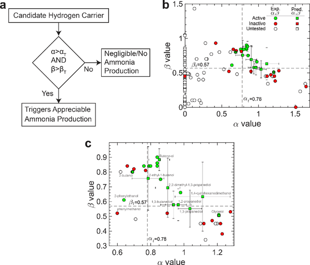 Figure 3 for Closed-Loop Design of Proton Donors for Lithium-Mediated Ammonia Synthesis with Interpretable Models and Molecular Machine Learning