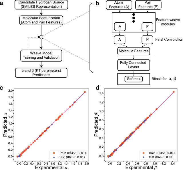 Figure 4 for Closed-Loop Design of Proton Donors for Lithium-Mediated Ammonia Synthesis with Interpretable Models and Molecular Machine Learning