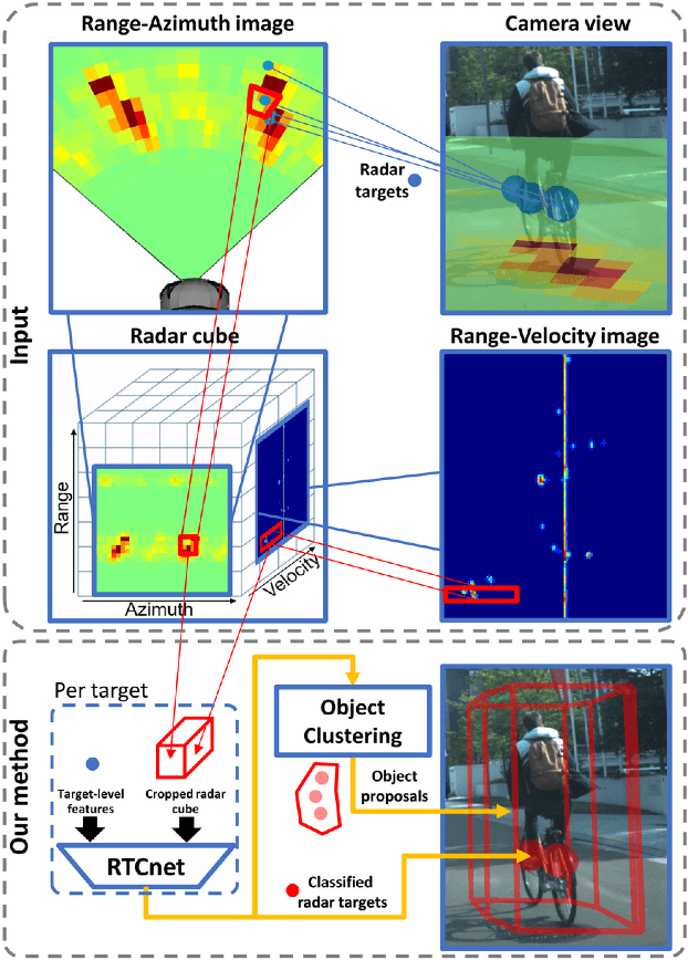 Figure 1 for CNN based Road User Detection using the 3D Radar Cube