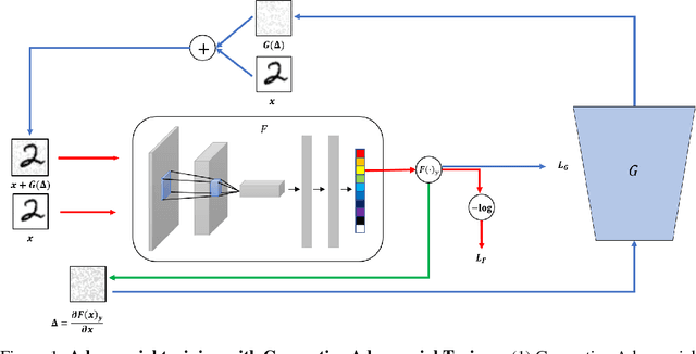 Figure 1 for Generative Adversarial Trainer: Defense to Adversarial Perturbations with GAN