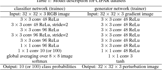 Figure 2 for Generative Adversarial Trainer: Defense to Adversarial Perturbations with GAN