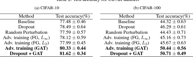 Figure 4 for Generative Adversarial Trainer: Defense to Adversarial Perturbations with GAN