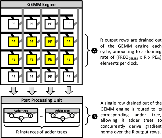 Figure 4 for DiVa: An Accelerator for Differentially Private Machine Learning