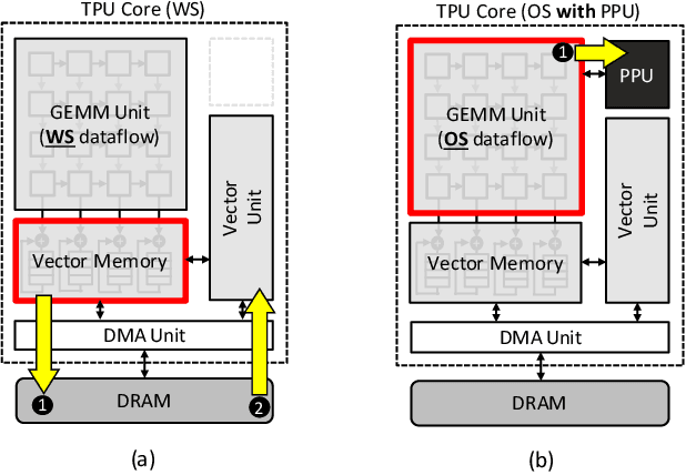 Figure 2 for DiVa: An Accelerator for Differentially Private Machine Learning