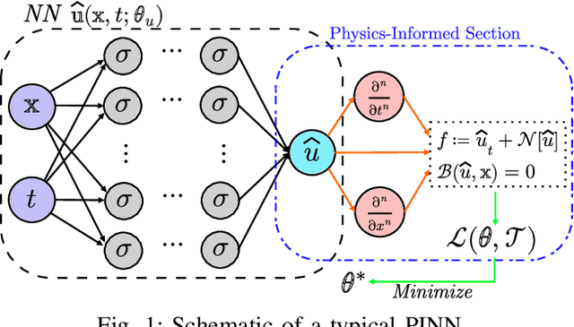 Figure 1 for Gradient-Enhanced Physics-Informed Neural Networks for Power Systems Operational Support