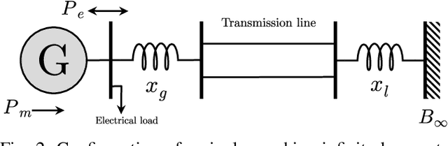 Figure 2 for Gradient-Enhanced Physics-Informed Neural Networks for Power Systems Operational Support
