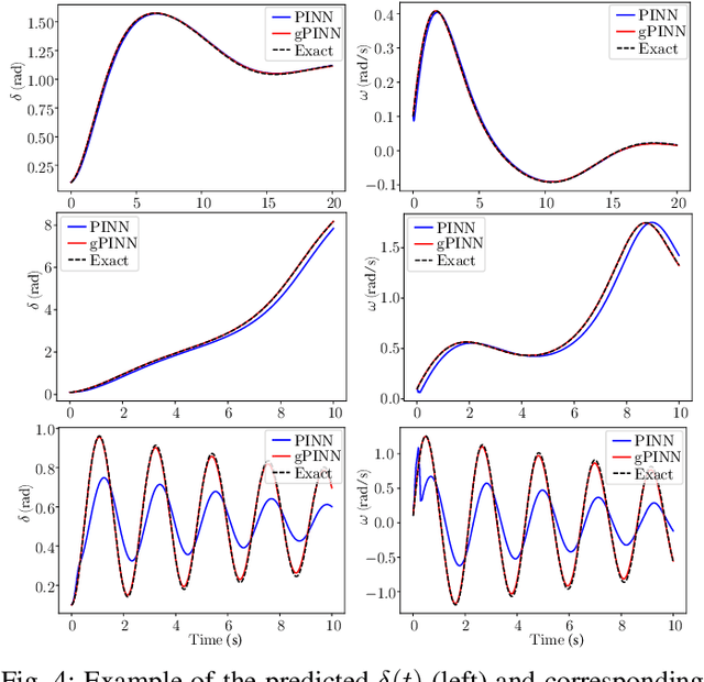 Figure 4 for Gradient-Enhanced Physics-Informed Neural Networks for Power Systems Operational Support