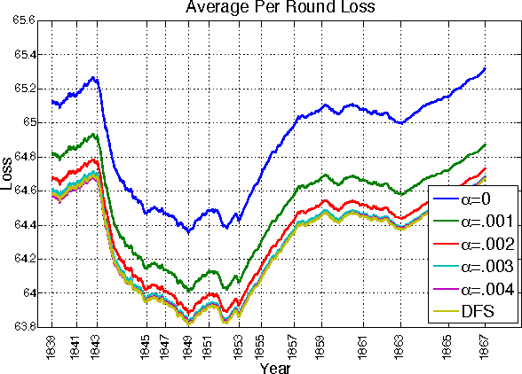 Figure 3 for Dynamical Models and Tracking Regret in Online Convex Programming