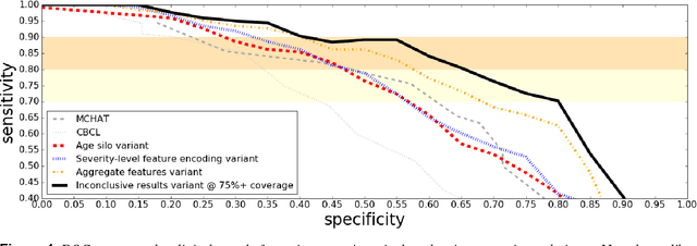 Figure 2 for Machine learning approach for early detection of autism by combining questionnaire and home video screening