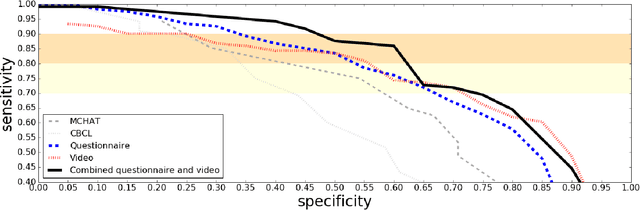 Figure 4 for Machine learning approach for early detection of autism by combining questionnaire and home video screening