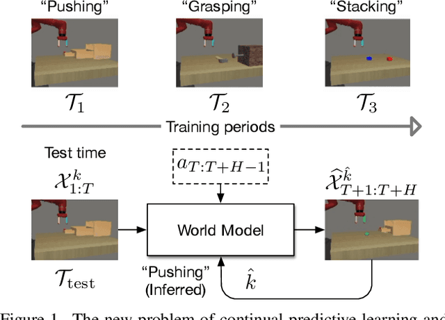 Figure 1 for Continual Predictive Learning from Videos