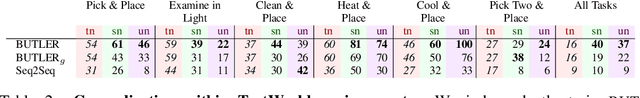 Figure 3 for ALFWorld: Aligning Text and Embodied Environments for Interactive Learning