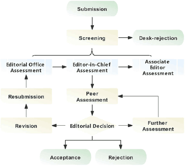Figure 3 for Automated scholarly paper review: Possibility and challenges