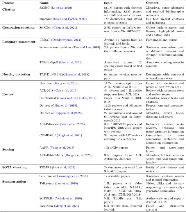 Figure 4 for Automated scholarly paper review: Possibility and challenges