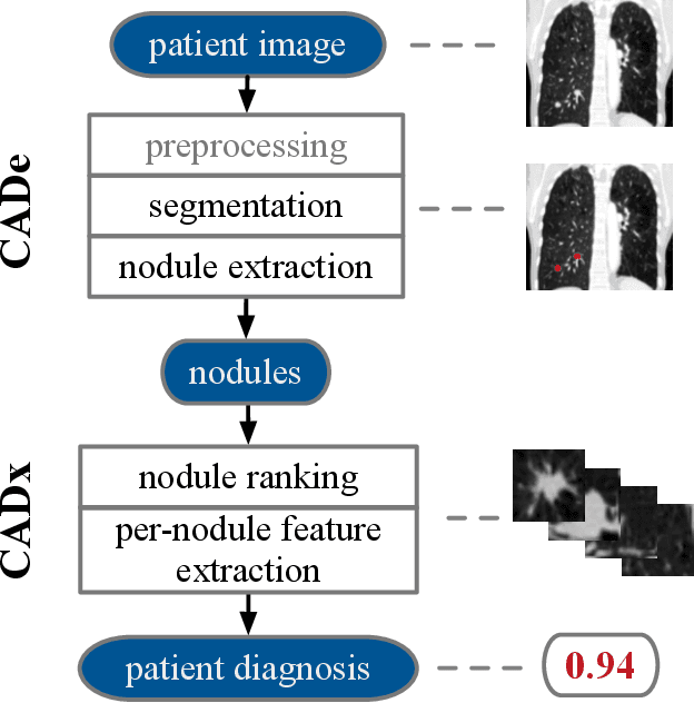Figure 1 for A 3D Probabilistic Deep Learning System for Detection and Diagnosis of Lung Cancer Using Low-Dose CT Scans