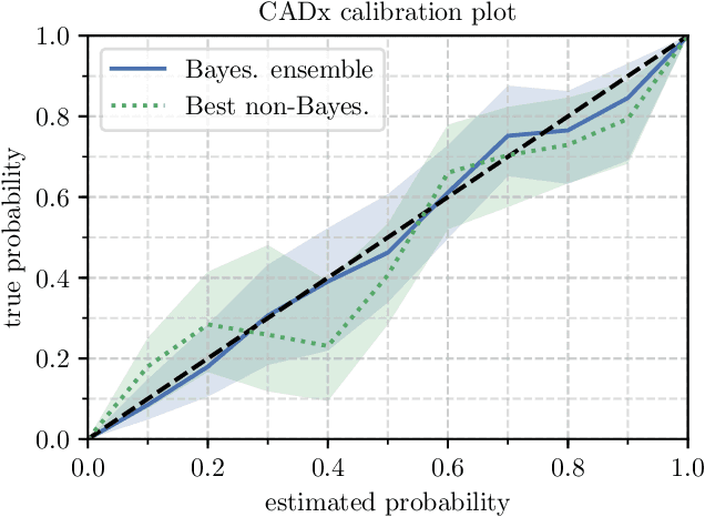 Figure 2 for A 3D Probabilistic Deep Learning System for Detection and Diagnosis of Lung Cancer Using Low-Dose CT Scans