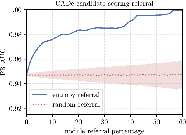 Figure 3 for A 3D Probabilistic Deep Learning System for Detection and Diagnosis of Lung Cancer Using Low-Dose CT Scans