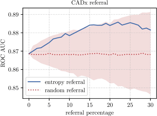 Figure 4 for A 3D Probabilistic Deep Learning System for Detection and Diagnosis of Lung Cancer Using Low-Dose CT Scans
