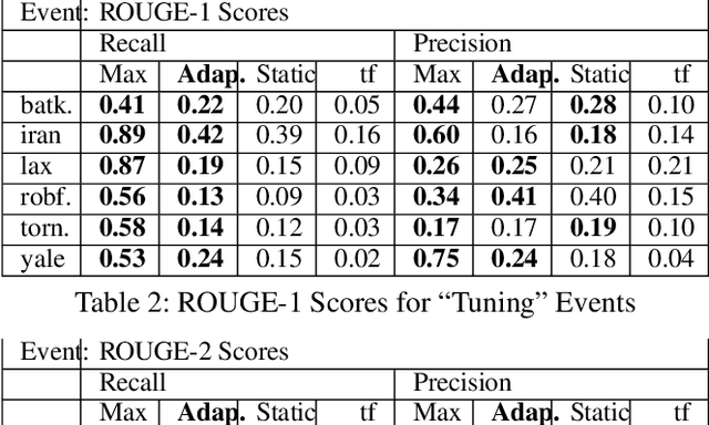 Figure 3 for Adaptive Representations for Tracking Breaking News on Twitter