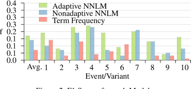 Figure 4 for Adaptive Representations for Tracking Breaking News on Twitter