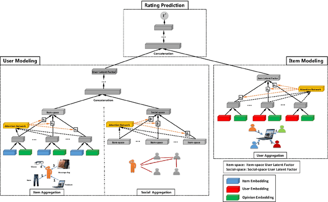 Figure 3 for Graph Neural Networks for Social Recommendation