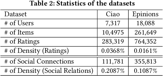 Figure 4 for Graph Neural Networks for Social Recommendation